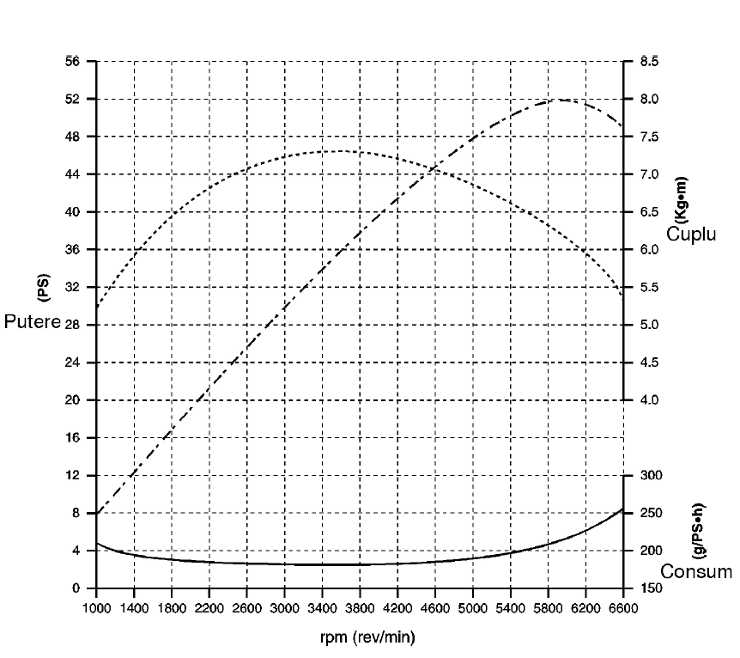 Wykres mocy silnika i momentu w zalenoci od prdkoci obrotowej silnika 800 cm3